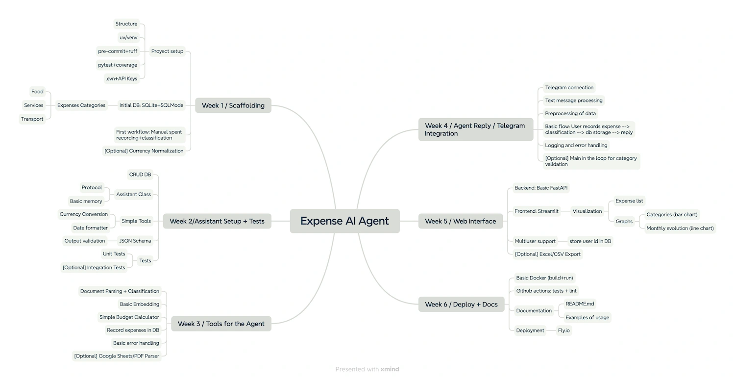 Agentic AI program mindmap